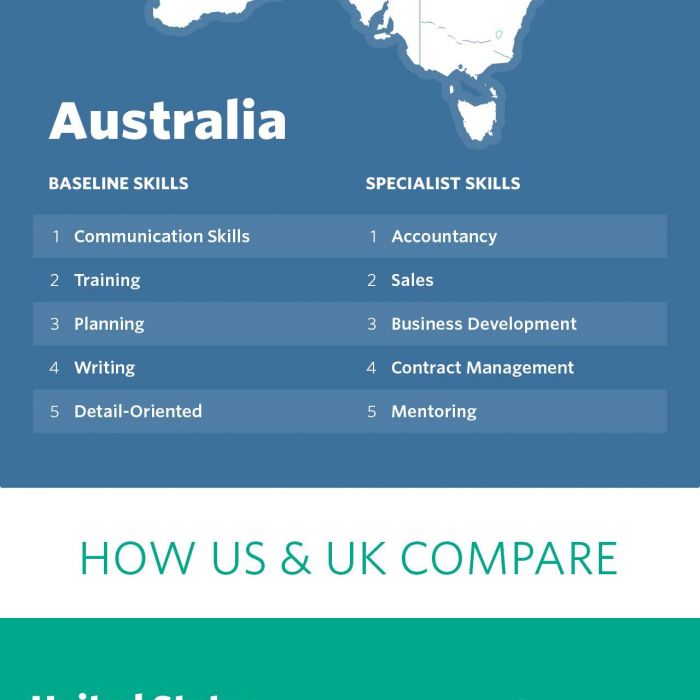 Top job skills needed to land a job in Australia, USA and the UK in 2016