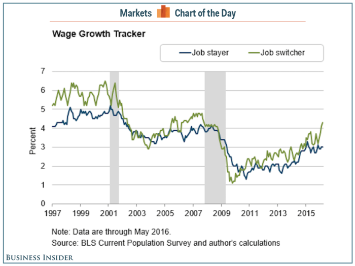 This is pretty simple: You want a raise? Get a new job