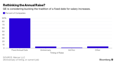 Say Goodbye to the Annual Pay Raise